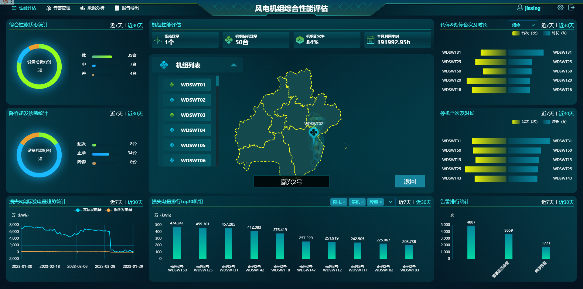 風(fēng)電機(jī)組綜合性能評(píng)估系統(tǒng)